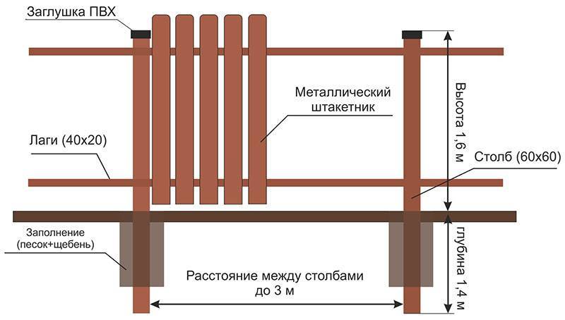 Забор из асбестоцементных труб. асбестоцементные столбы (трубы) для забора