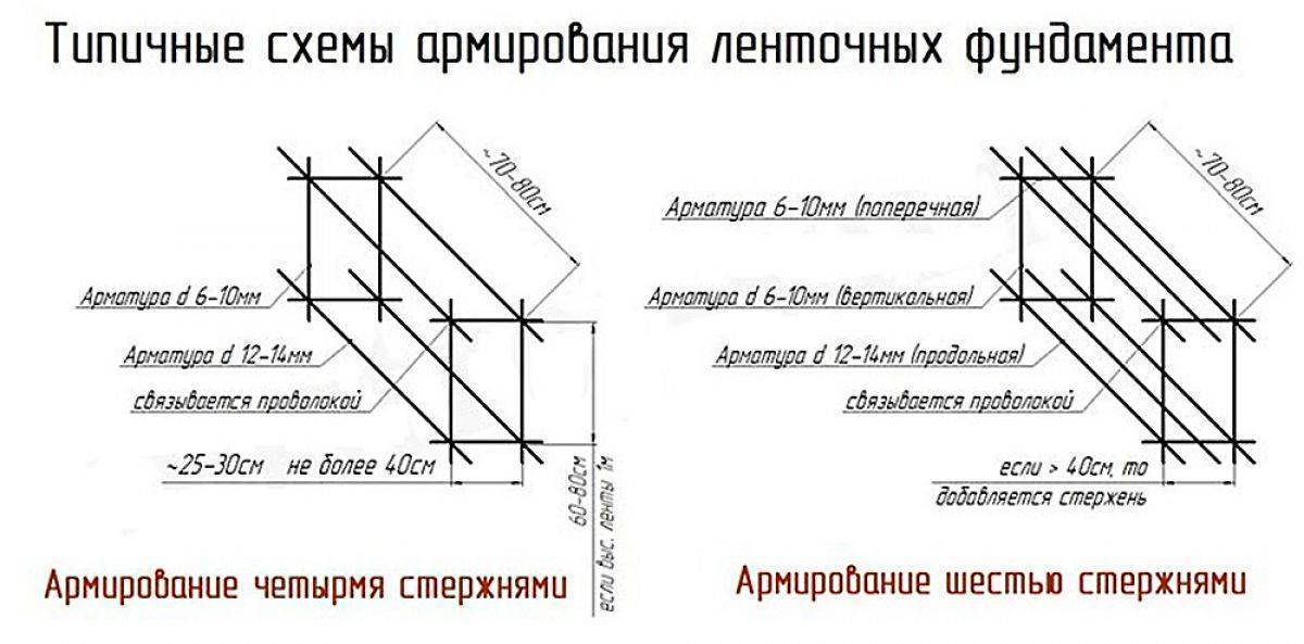 Расчёт количества арматуры для разных типов фундамента