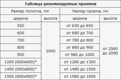 Стандартные размеры межкомнатных дверей. таблица размеров межкомнатных дверей с коробкой