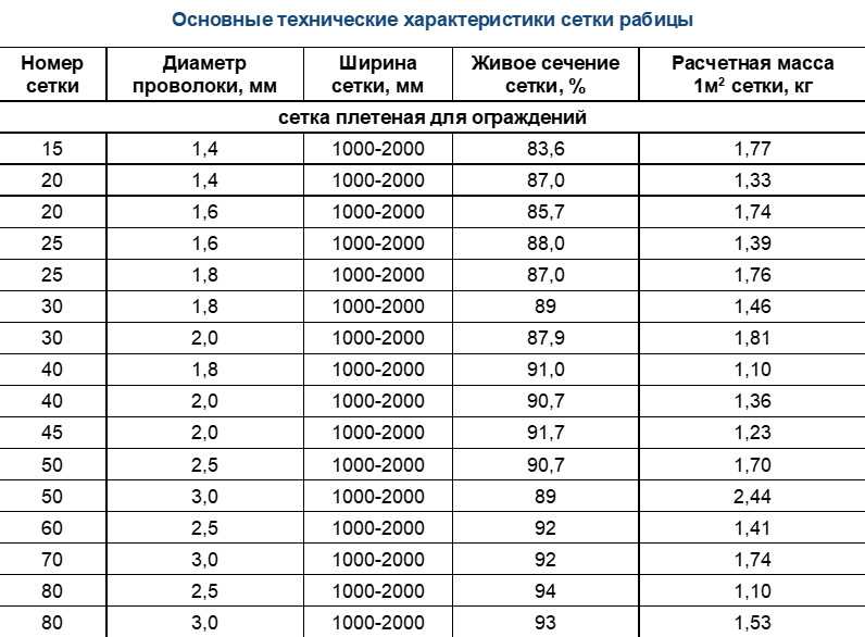 Проволока для сетки рабицы: цена, какая нужна и сколько уходит