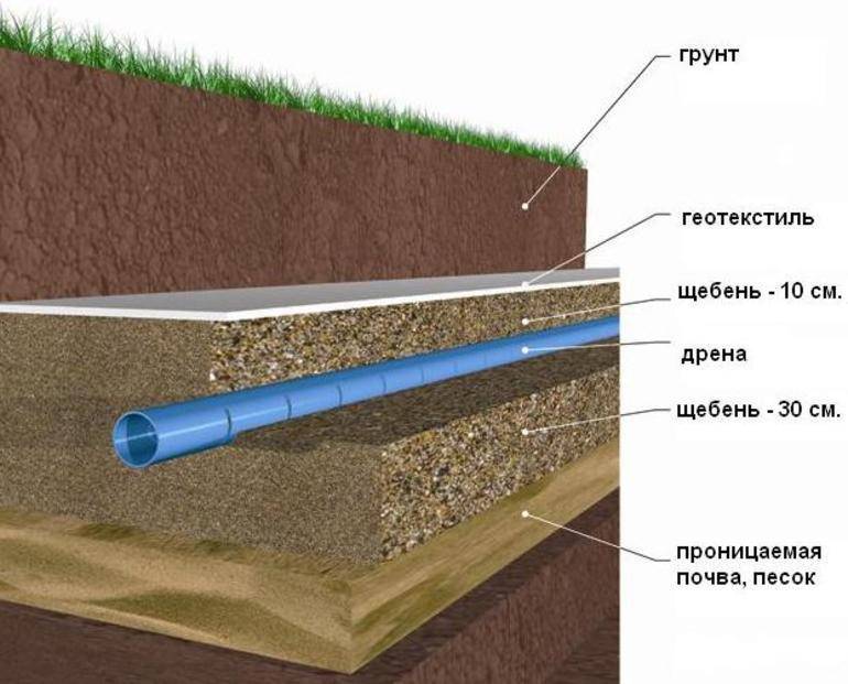 Дренажная скважина при высоких грунтовых водах. инструкция по созданию дренажных скважин