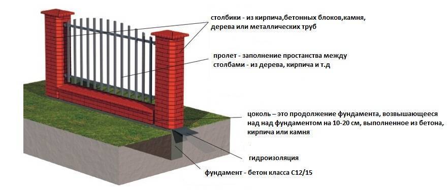 Делаем ограду со столбами из кирпича на ленточном основании