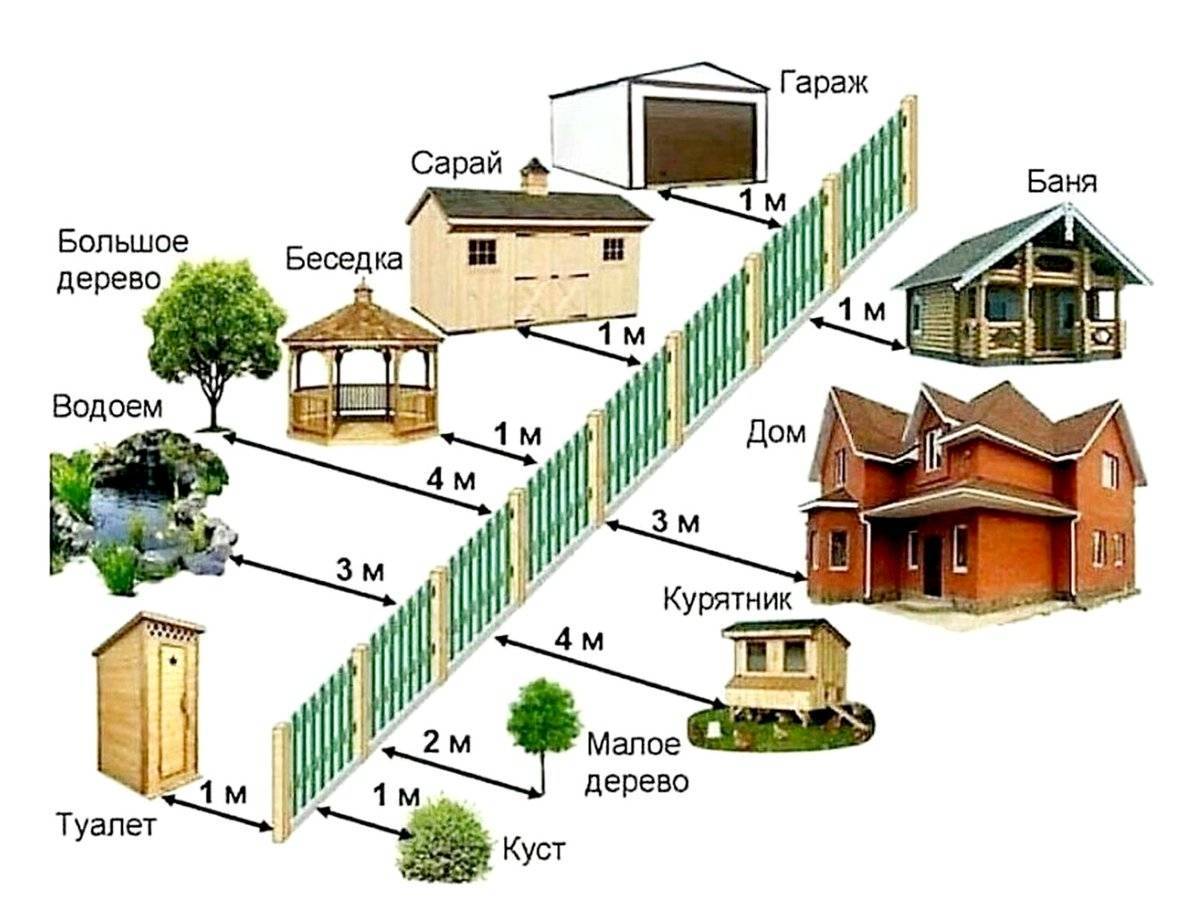 Дистанция между постройками и забором: законодательные нормативы