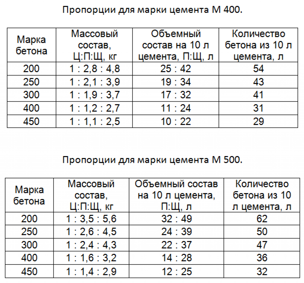 Марки бетона и их применение