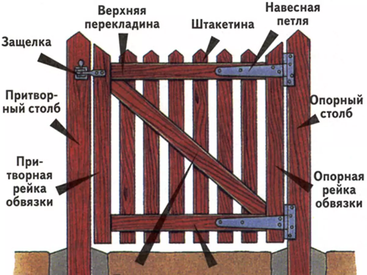 Конструкция деревянной калитки