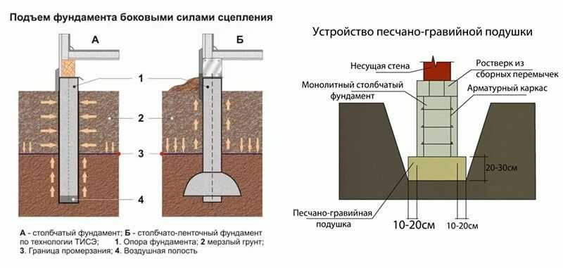 Фундамент на столбах из бетона: особенности, виды и строительство