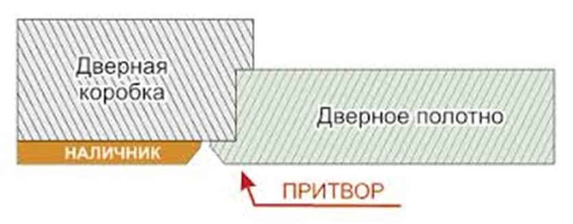 Что такое притворная планка на двери, ее основные функции и виды