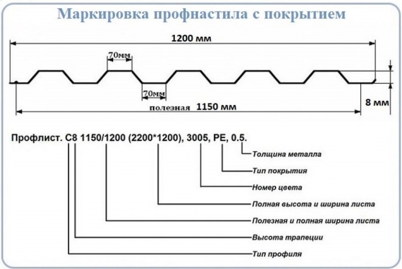 Что такое профнастил: виды, характеристики, маркировка, описание параметров