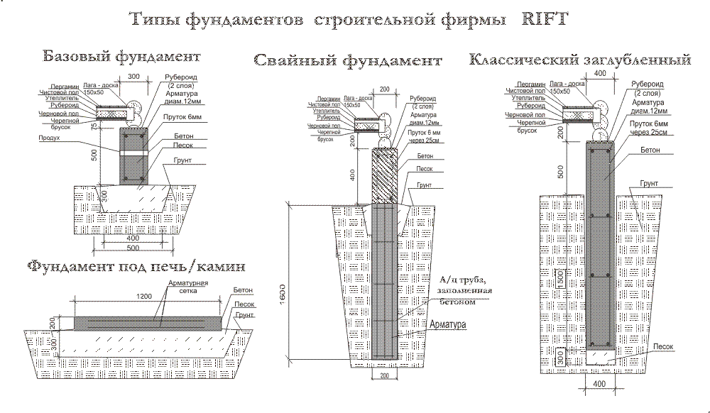 Типы фундаментов для ограждений из бетона