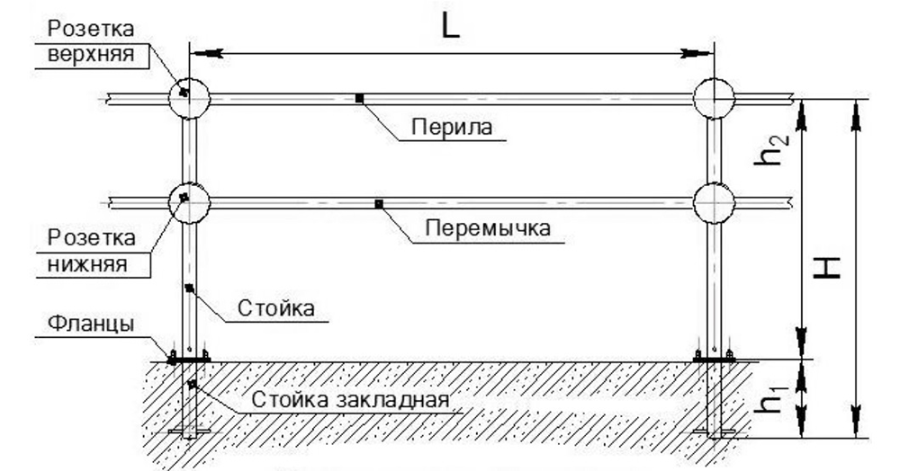 Разновидность дорожных ограждений