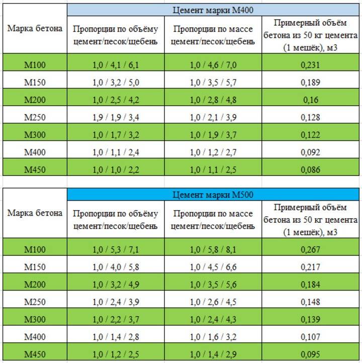 Приготавливаем бетон для фундамента дома своими руками : пропорции для бетономешалки и вручную - лучшие марки: обзор +видео