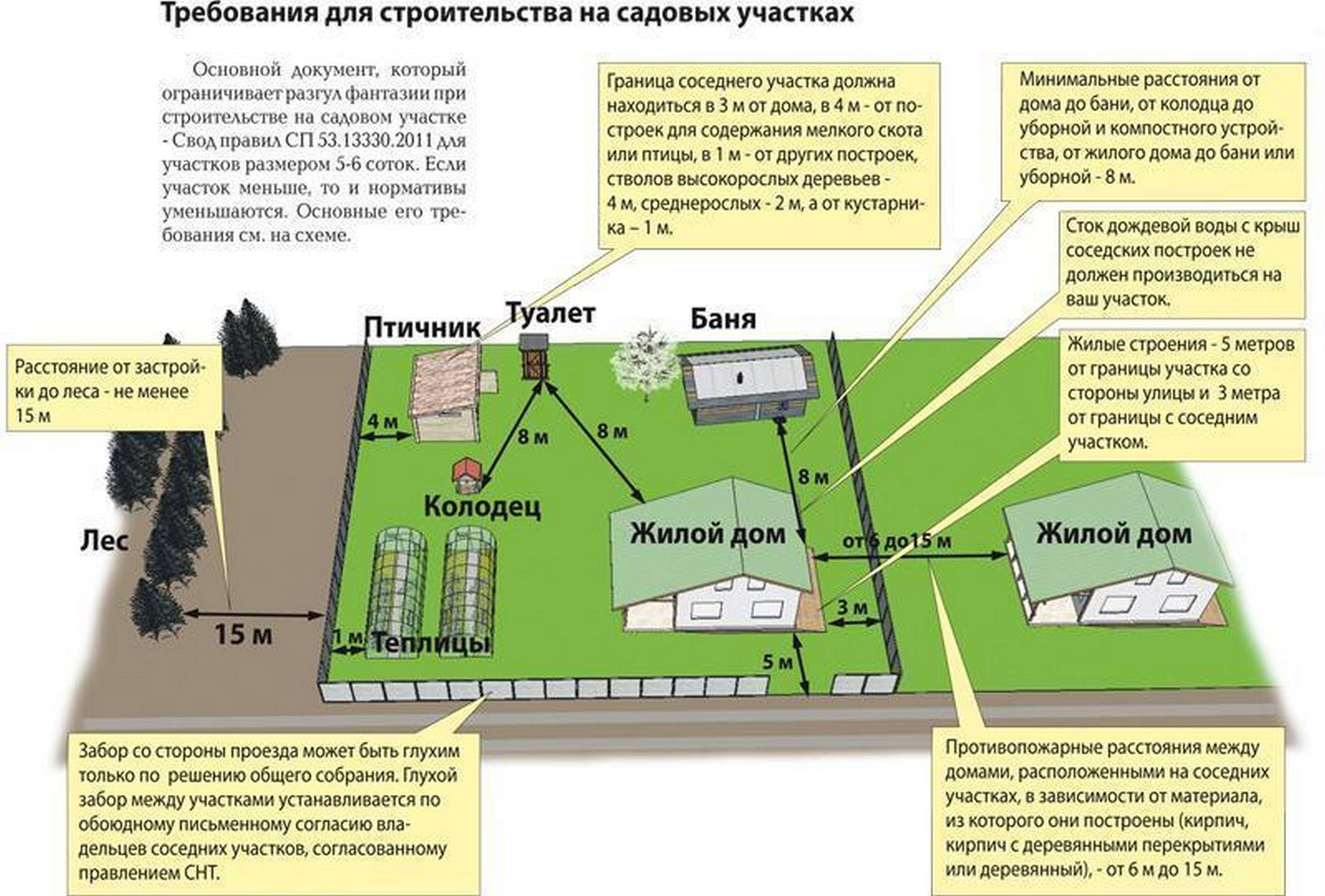 Какой забор можно ставить между соседями по закону в деревне