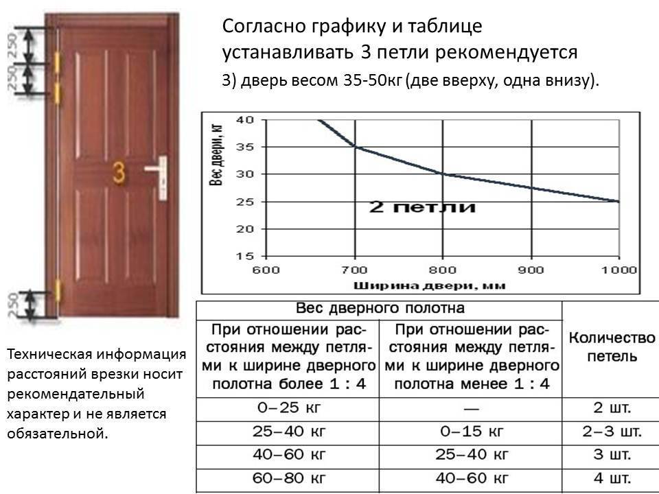 Установка межкомнатных дверей своими руками: пошаговая инструкция