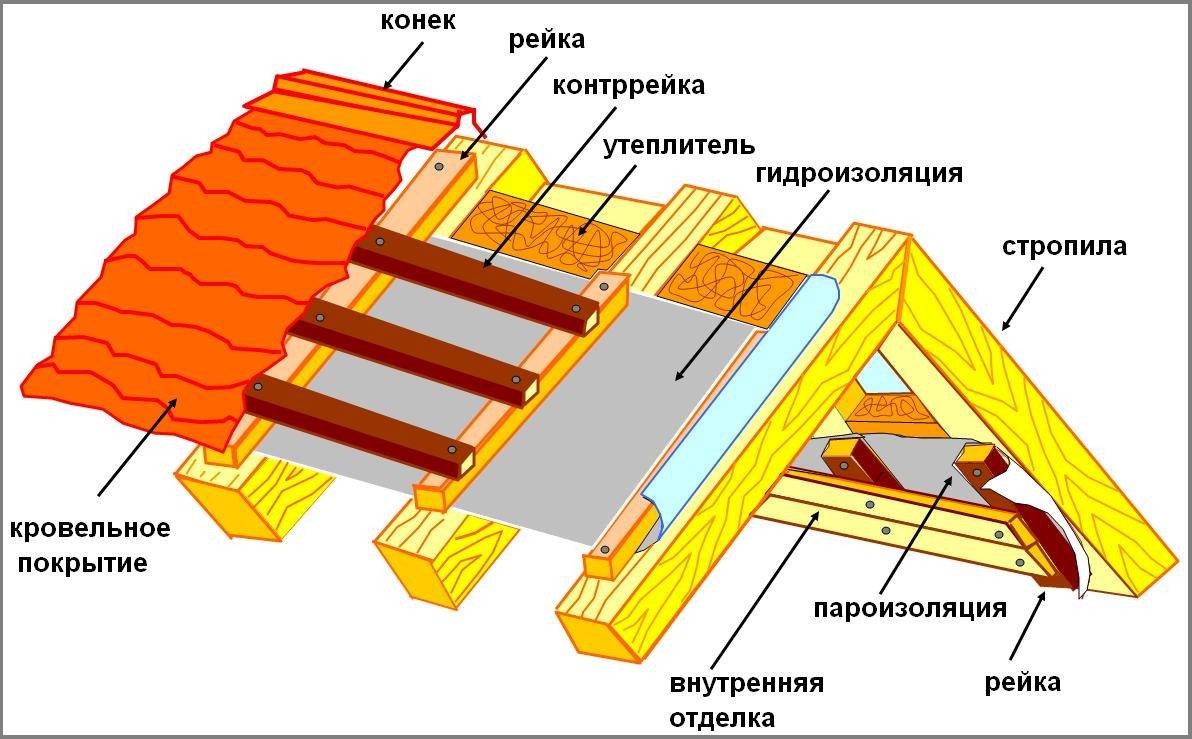 Чем лучше покрыть крышу гаража: выбор материала, монтаж своими руками!