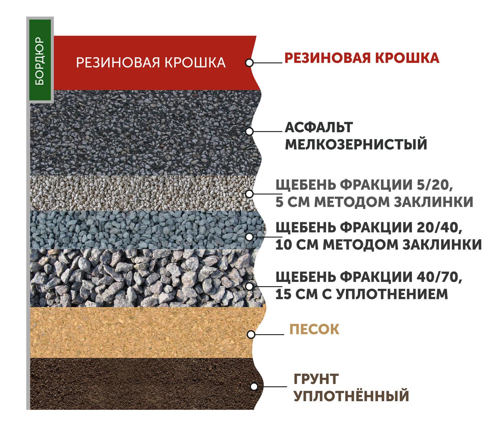Покрытие из резиновой крошки: виды, плюсы и минусы, критерия выбора, технология укладки