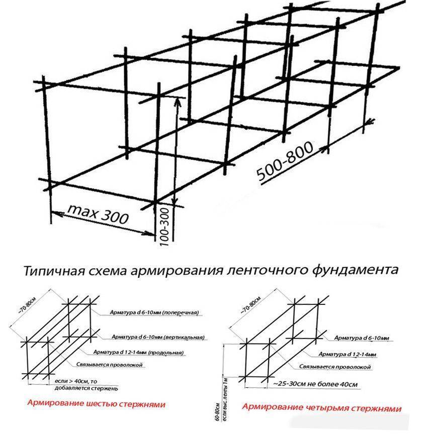 Какую использовать арматуру для фундамента