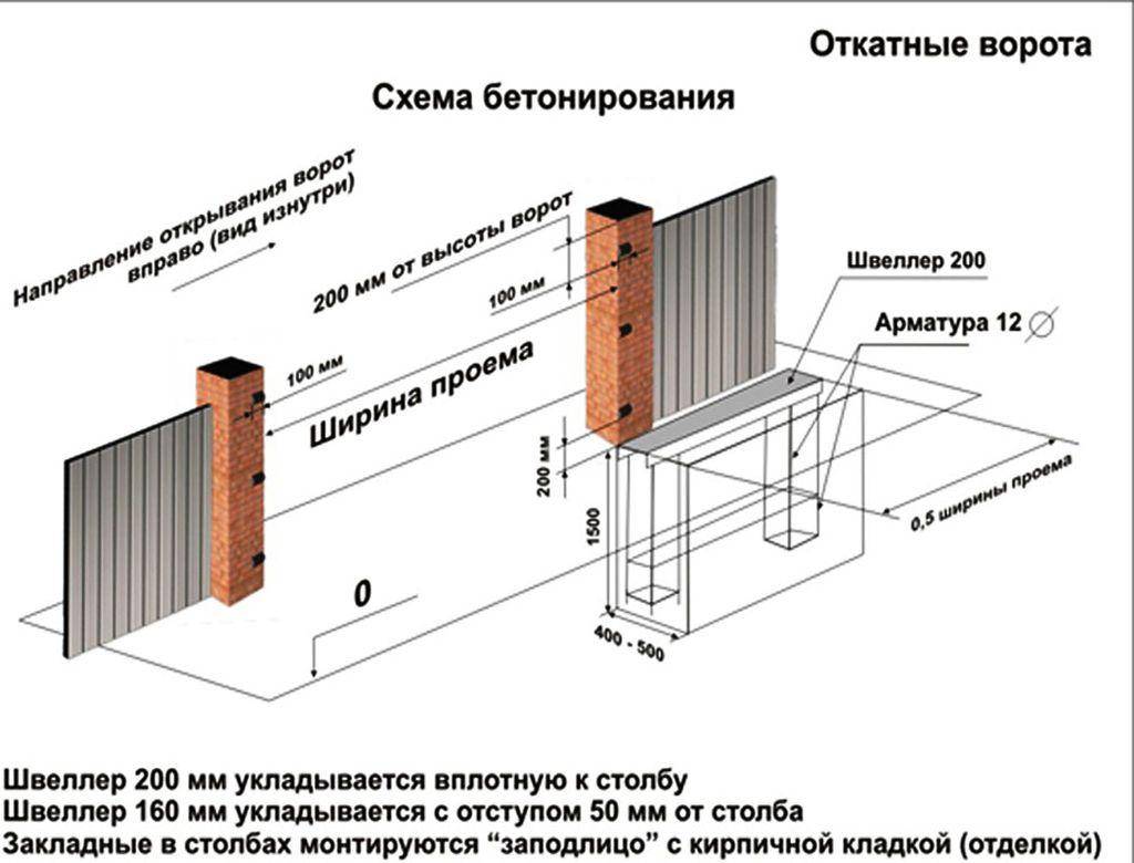 Фундамент для откатных ворот и его устройство - svoivorota » svoivorota