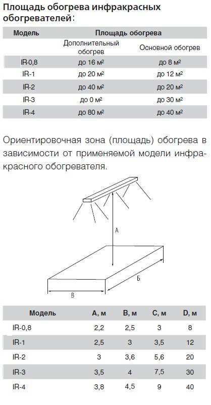 Расчет мощности инфракрасных (ик) обогревателей