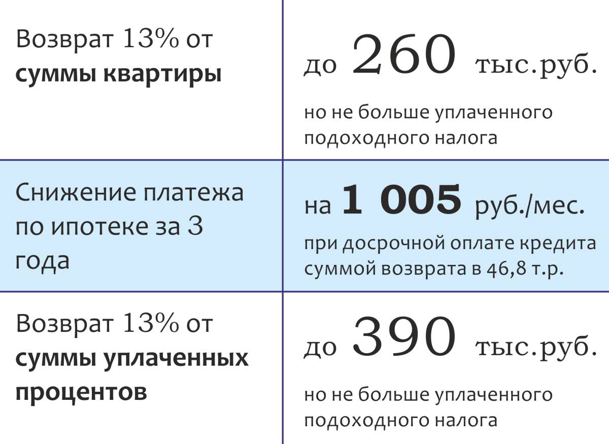 Какая сумма облагается налогом при продаже гаража