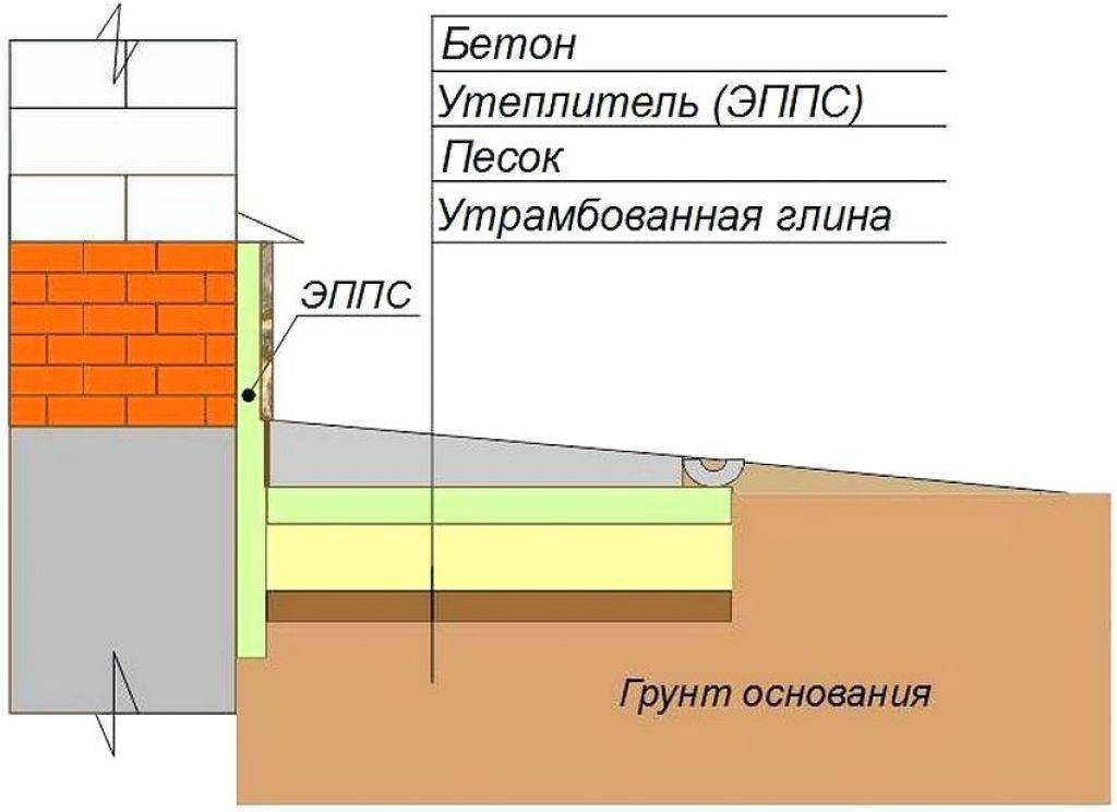 Отмостка своими руками: пошаговая инструкция и рекомендации