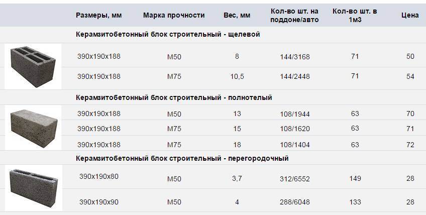 Сколько нужно шлакоблоков чтобы построить дом: методы подсчета
