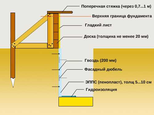 Ленточный фундамент для забора - технология монтажа