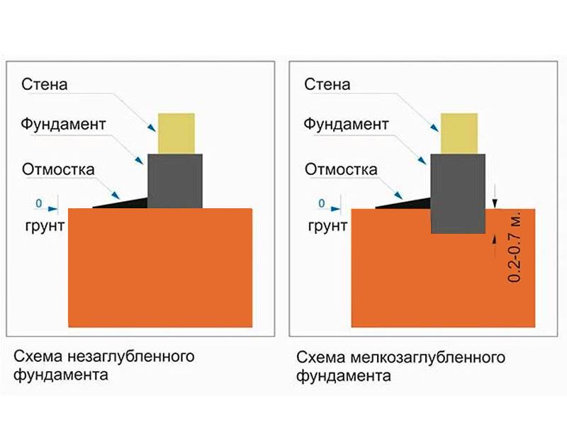 Какая марка бетона нужна для заливки фундамента забора