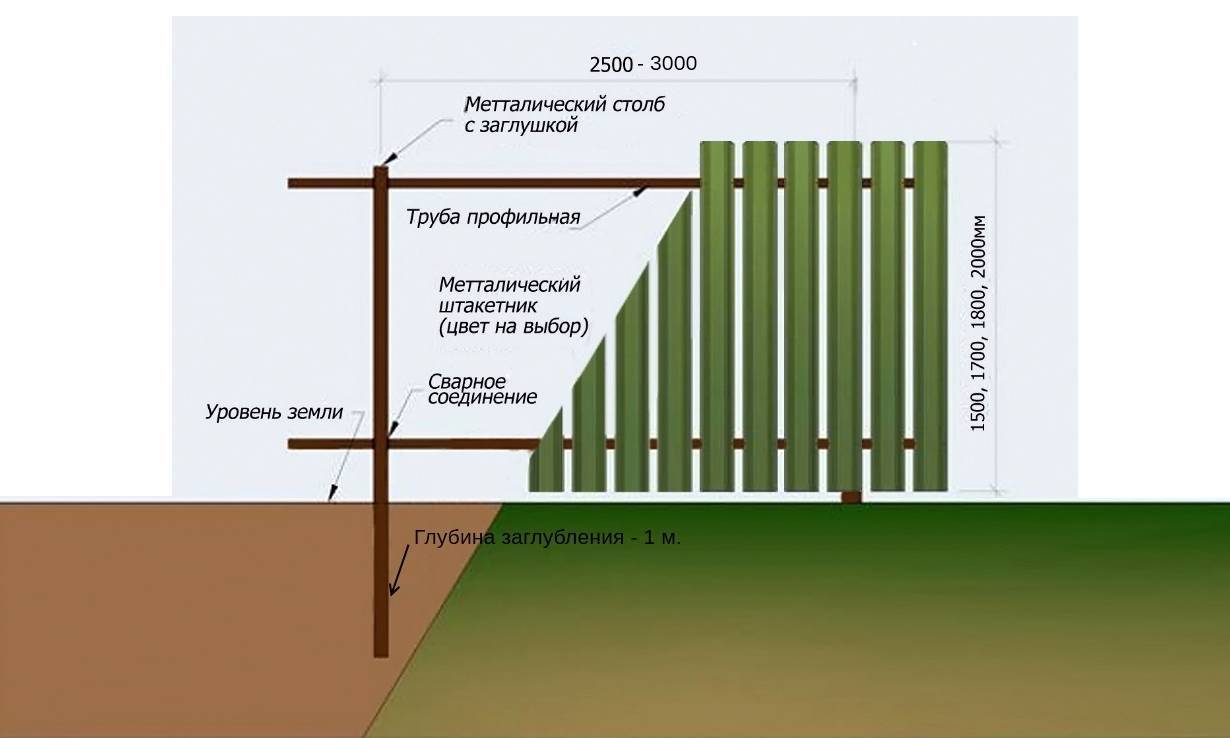 Какая профильная труба нужна для забора. Забор дачный 60х60 евроштакетник. Штакетник металлический для забора схема. Схема монтажа забора евроштакетник. Высота столбов для забора из профнастила.