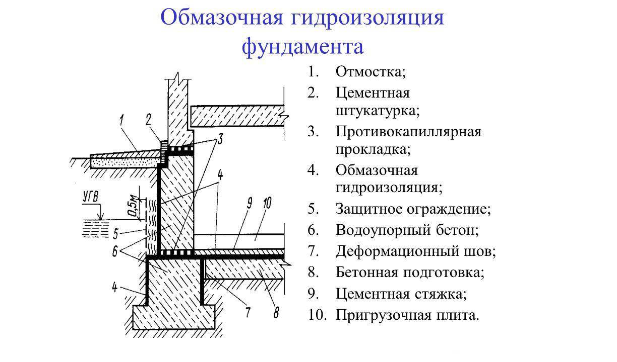 Как выполняется гидроизоляция внутренних поверхностей подвала гаража