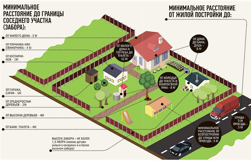 Расстояние от дома до забора: сколько допустимо для возведения частной постройки по нормам снип, как близко к дороге