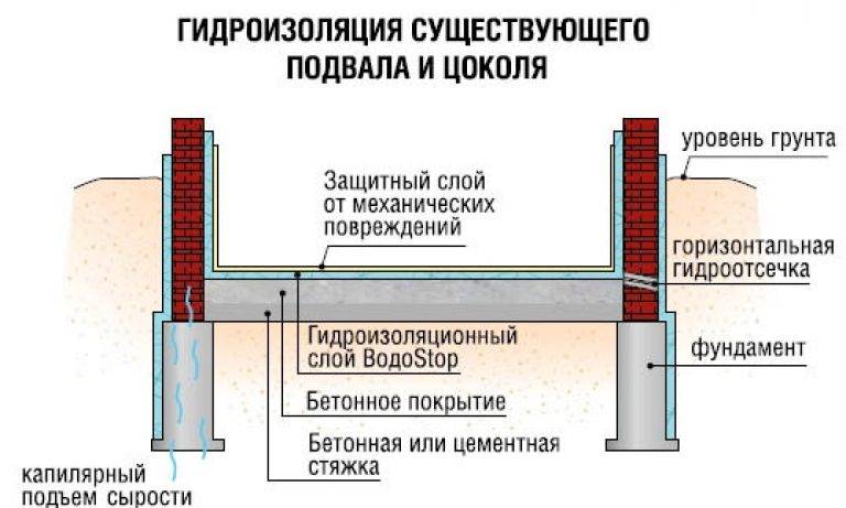 Как сделать гидроизоляцию смотровой ямы?