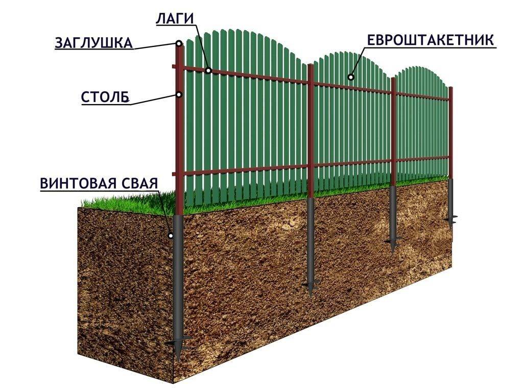 Забор из профнастила на даче — преимущества профнастила, установка столбов и монтаж перемычек + инструкция по сооружению