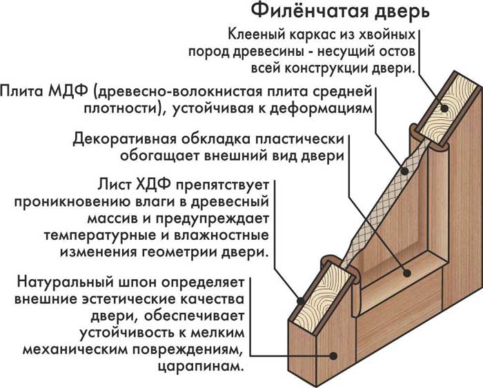 Филенчатые двери: что это такое, в чем их особенности и преимущества