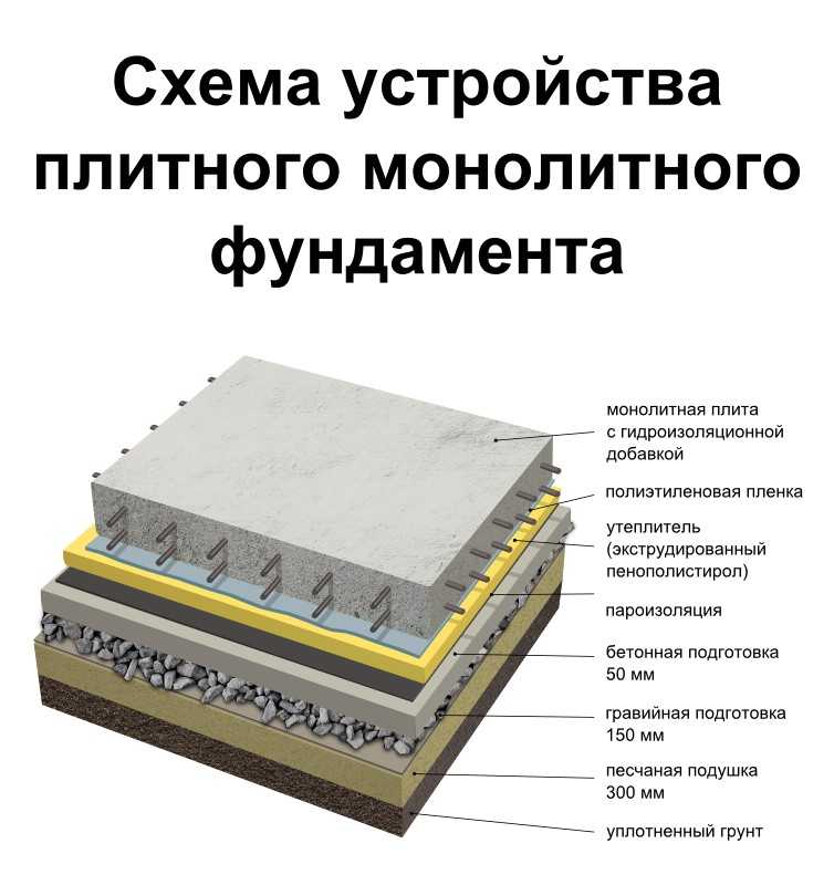 Как сделать плитный фундамент: пошаговая инструкция