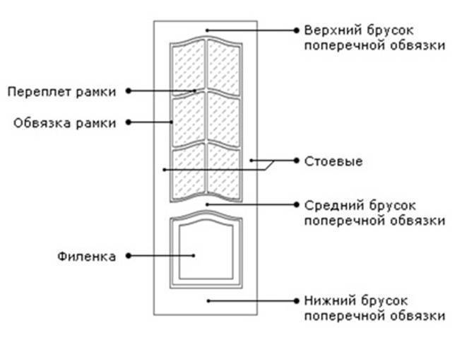 Что значит филенчатые двери