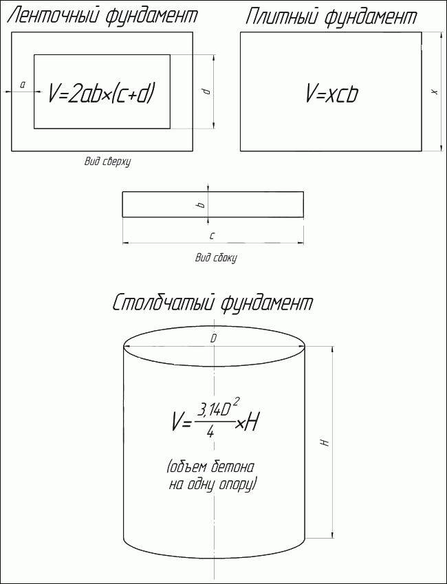 Калькулятор бетона на фундамент ленточный: как произвести расчет, рассчитать кубатуру (объем) и сколько существует классов прочности