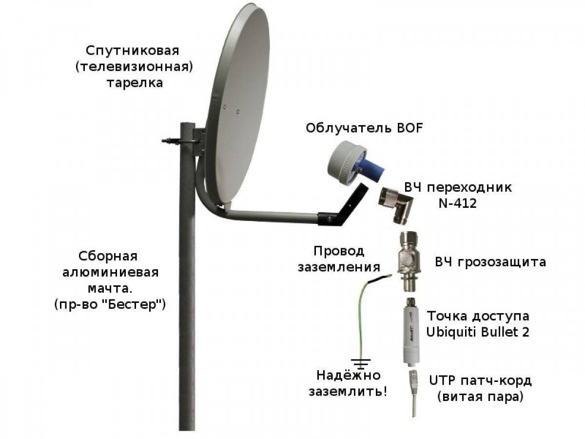 Как правильно подключить спутниковую тарелку к телевизору без ресивера и с его помощью