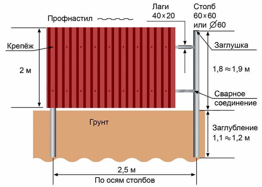 Расценка заборов. Монтаж забора 1 погонный метр. Как посчитать столбы для забора из профнастила. Рассчитать материал на забор из профнастила без установки. 1 Погонный метр профнастила.