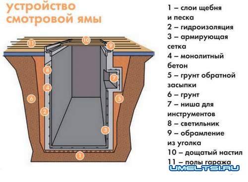 Смотровая яма в гараже своими руками | самоделки на все случаи жизни - notperfect.ru
