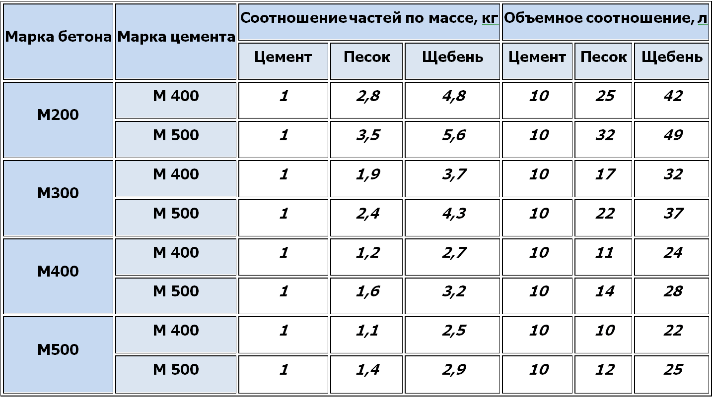 Рецепт и пропорции бетона