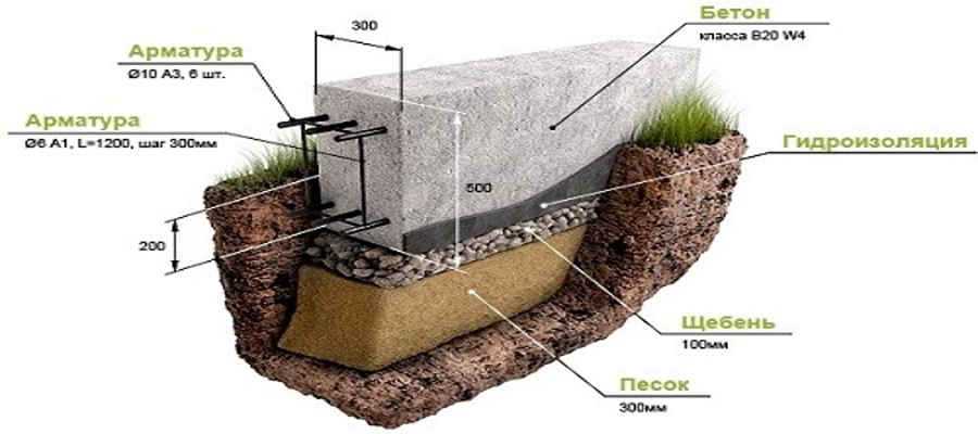 Как посчитать кубатуру бетона на фундамент