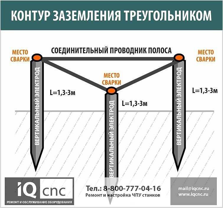 Лучшие способы сделать заземление в гараже своими руками