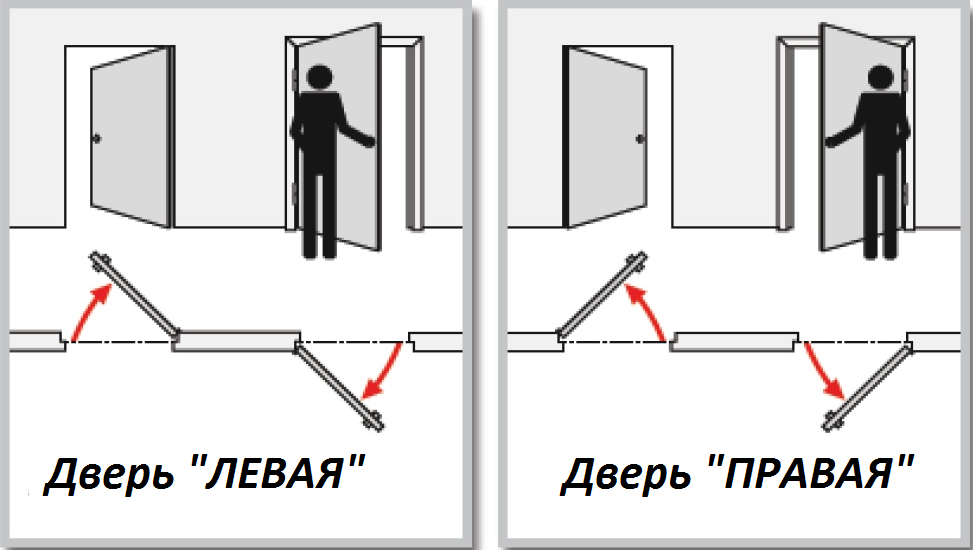 Дверь открывается в двух положениях. Как понять открывание дверей правое или левое. Как определить какое открывание двери правое или левое. Дверь левая и правая как определить открывание двери. Левое и правое открывание входной двери.