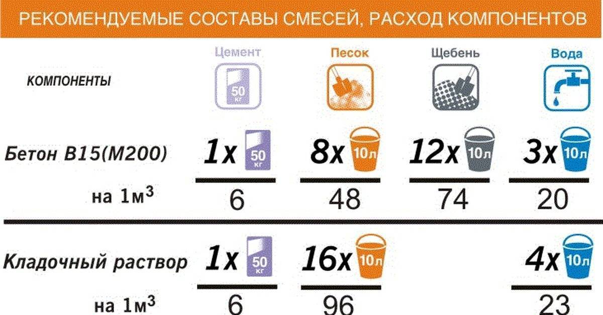 Состав и пропорции бетона для фундамента в ведрах