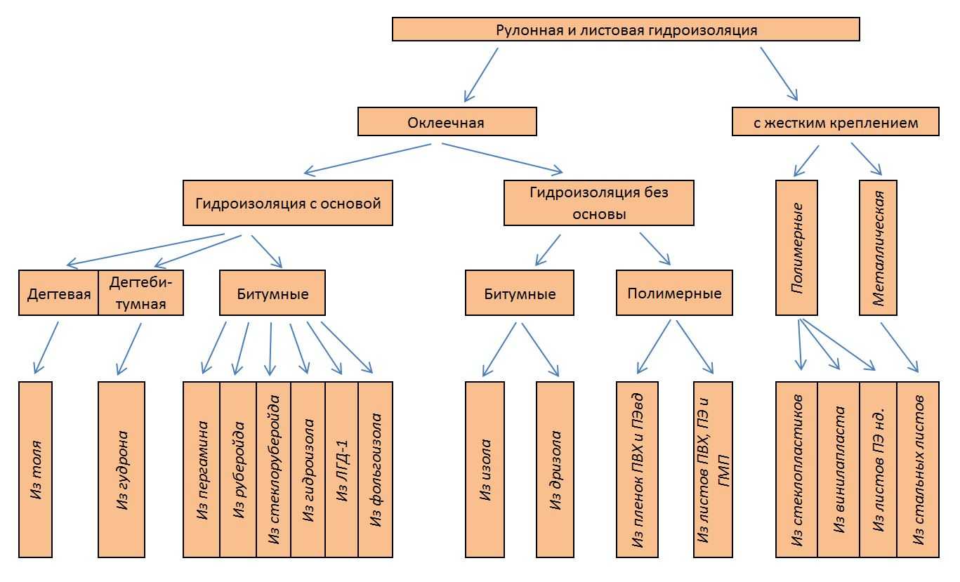 Виды и назначение гидроизоляции