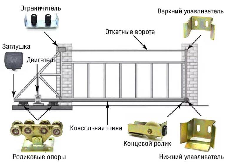 Особенности роликов для откатных ворот | ворота, шлагбаумы, системы контроля доступа