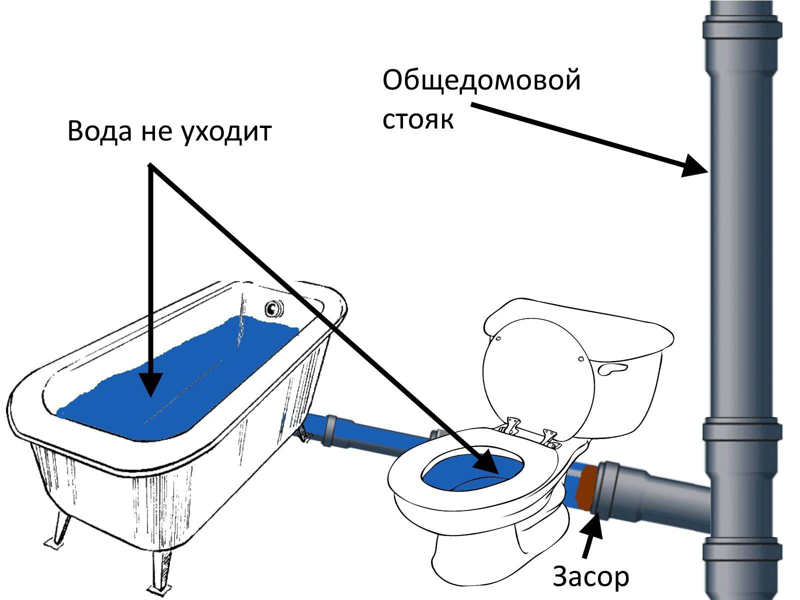 Что делать, если забился водопровод?