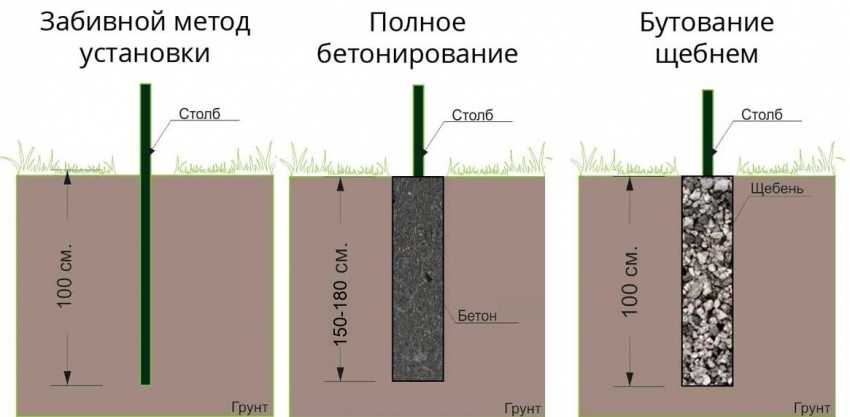 Бутование столбов для забора плюсы и минусы
