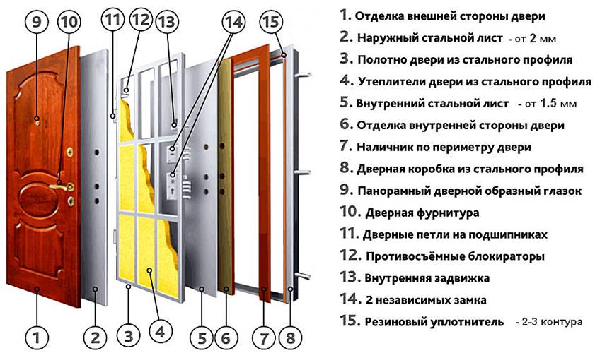 Критерии выбора сейф-двери для квартиры и дома