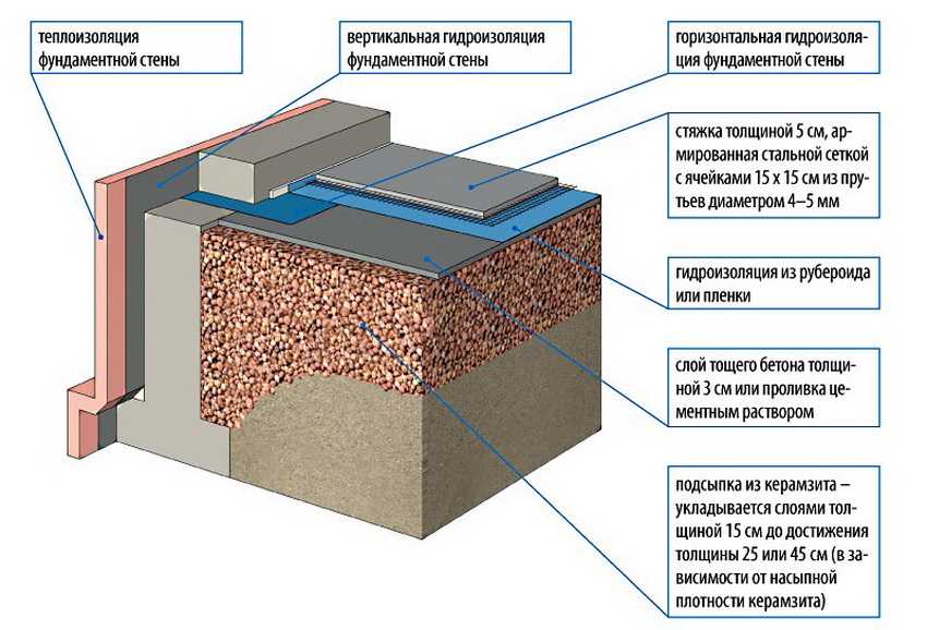 Стяжка на крыше гаража своими руками: как правильно залить бетоном?